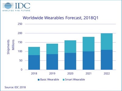 IDC预测：当下智能手表将在2022年显得有些“古怪”