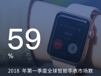 Apple Watch 收割智能手表行业 59% 收入