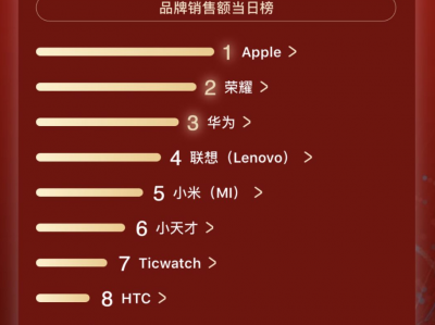 一百万竟然只是开始！联想智能手表再冲京东智能穿戴榜单