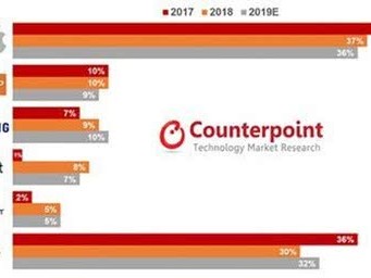 数据机构：Apple Watch占据智能手表市场份额37％