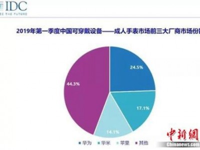 IDC：一季度华米AMAZFIT手表超过苹果 跻身中国市场前二